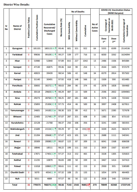 haryana corona update