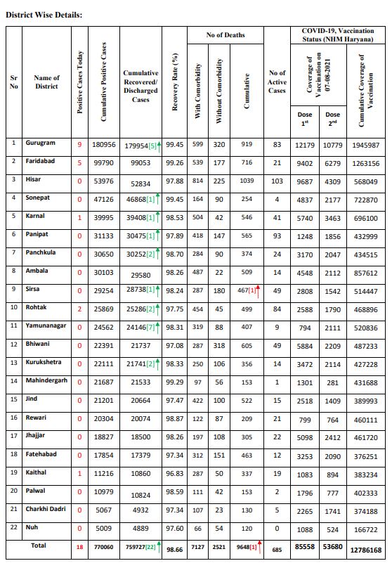 haryana corona update 7 august