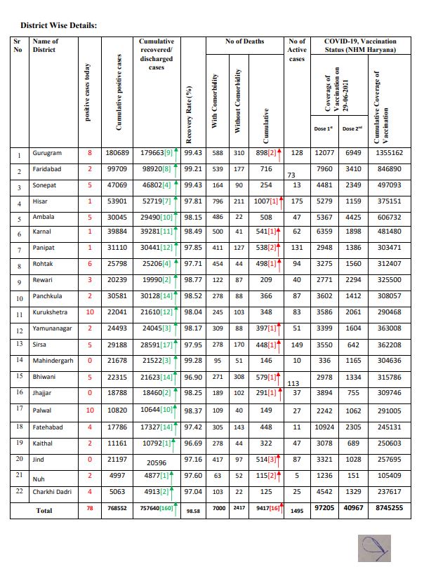 haryana corona update 29 june