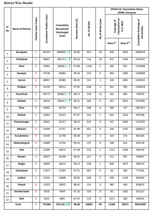 haryana corona update