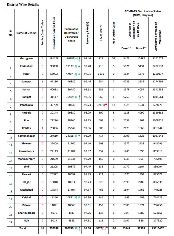 Haryana Corona Update