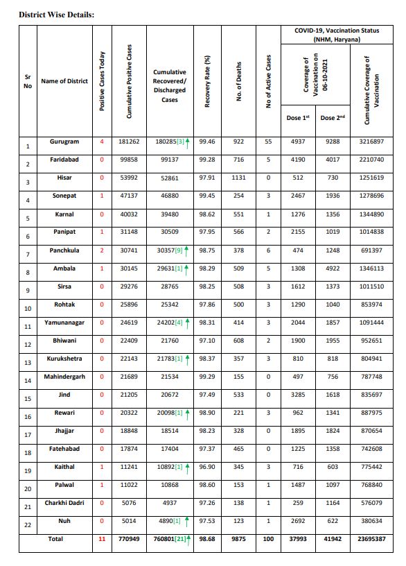 Haryana Corona Update