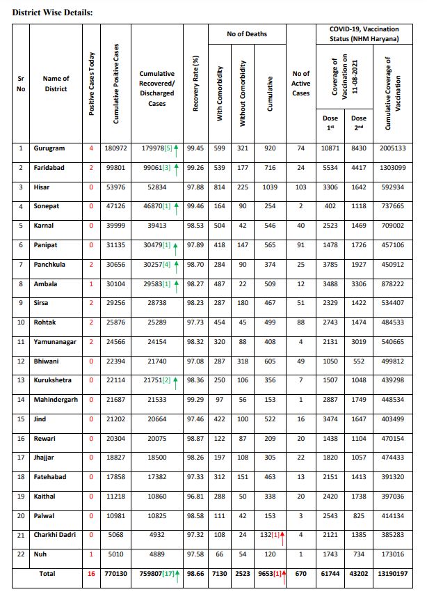 haryana live corona tracker