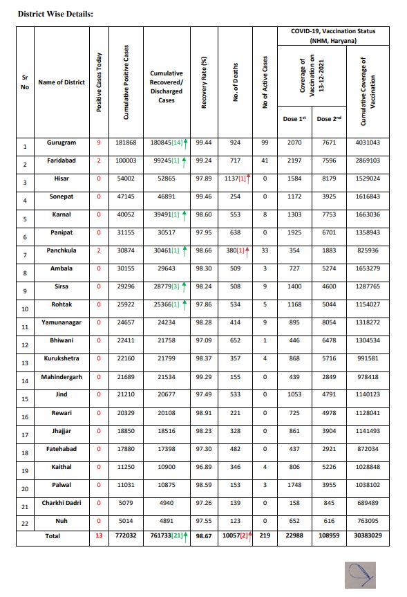 Haryana corona update