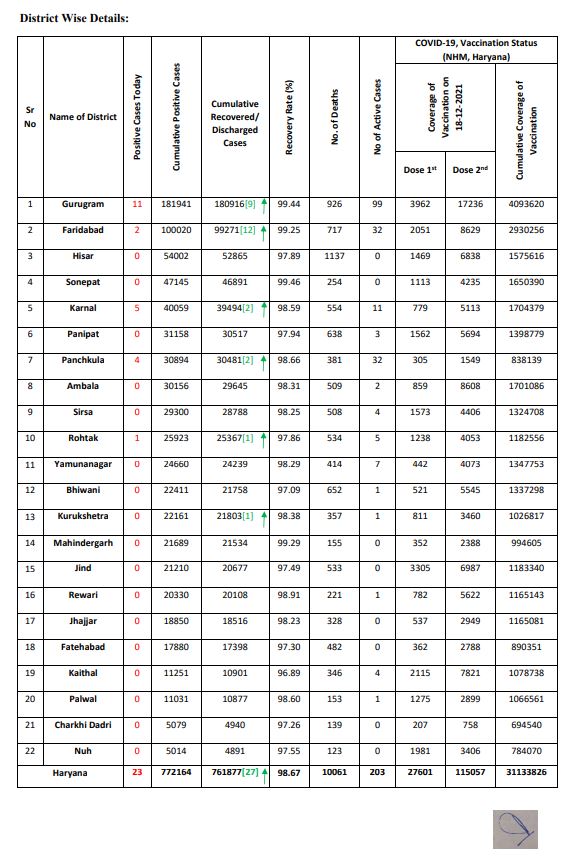 Haryana corona update