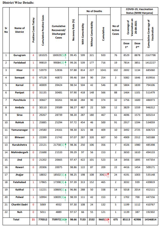 haryana corona update