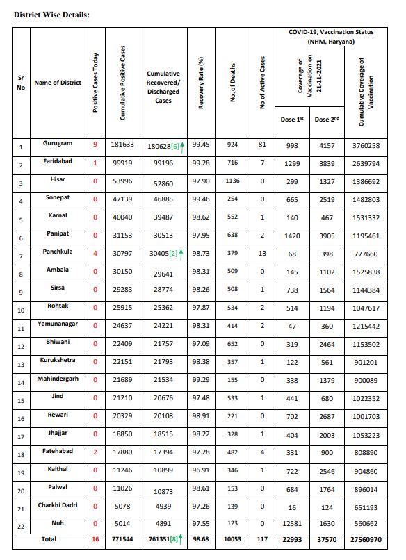 Haryana corona update