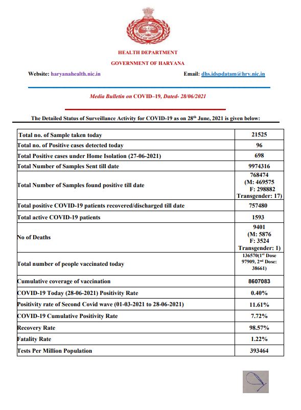 haryana corona update 28 june