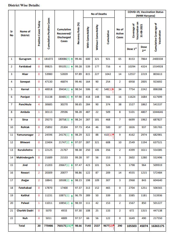haryana corona update