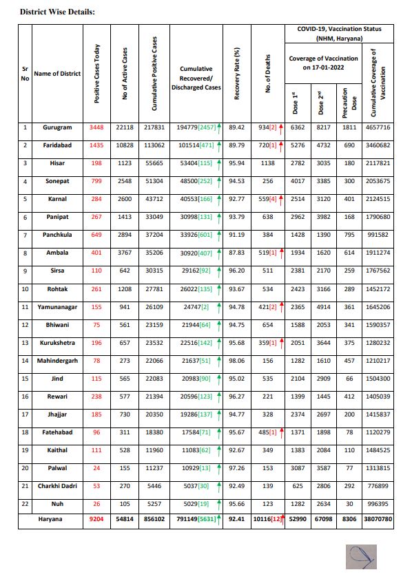 Haryana corona update