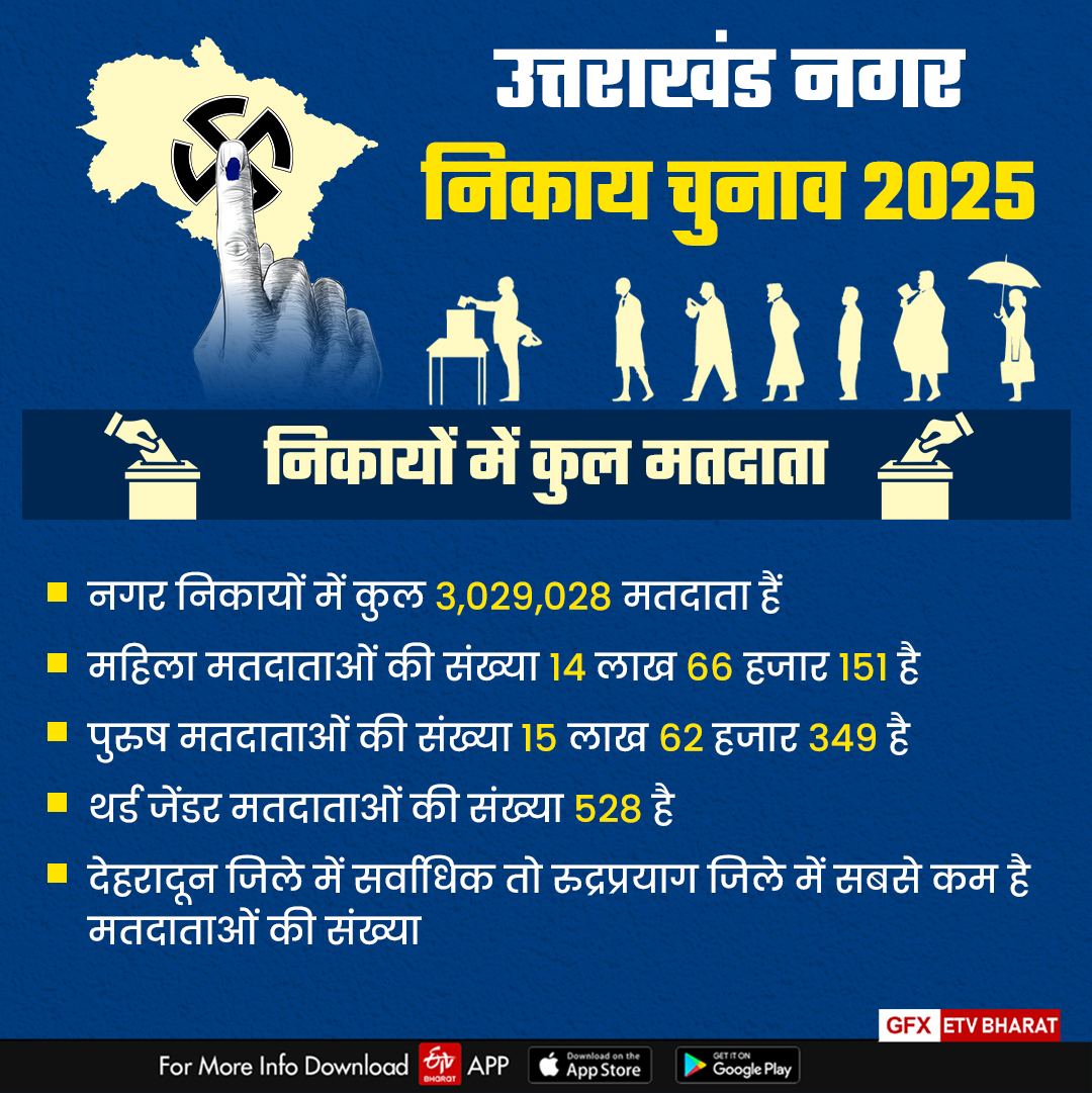 UTTARAKHAND BODY ELECTION 2025