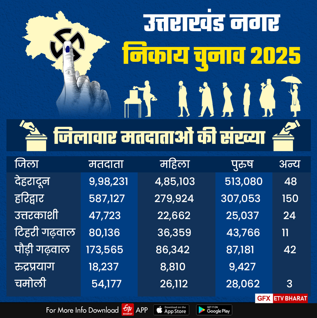 UTTARAKHAND BODY ELECTION 2025