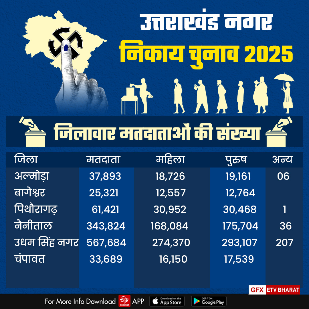 UTTARAKHAND BODY ELECTION 2025