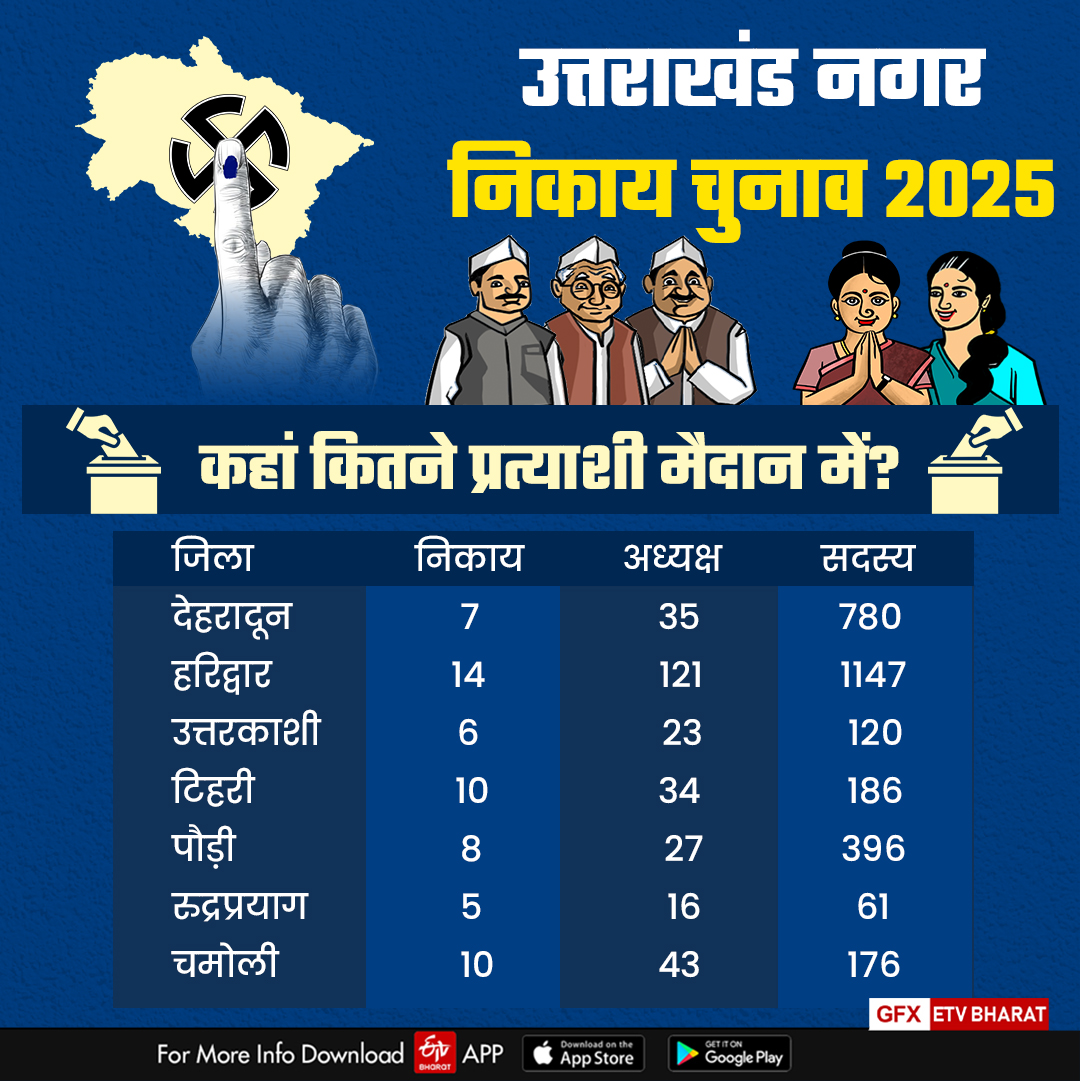 UTTARAKHAND BODY ELECTION 2025