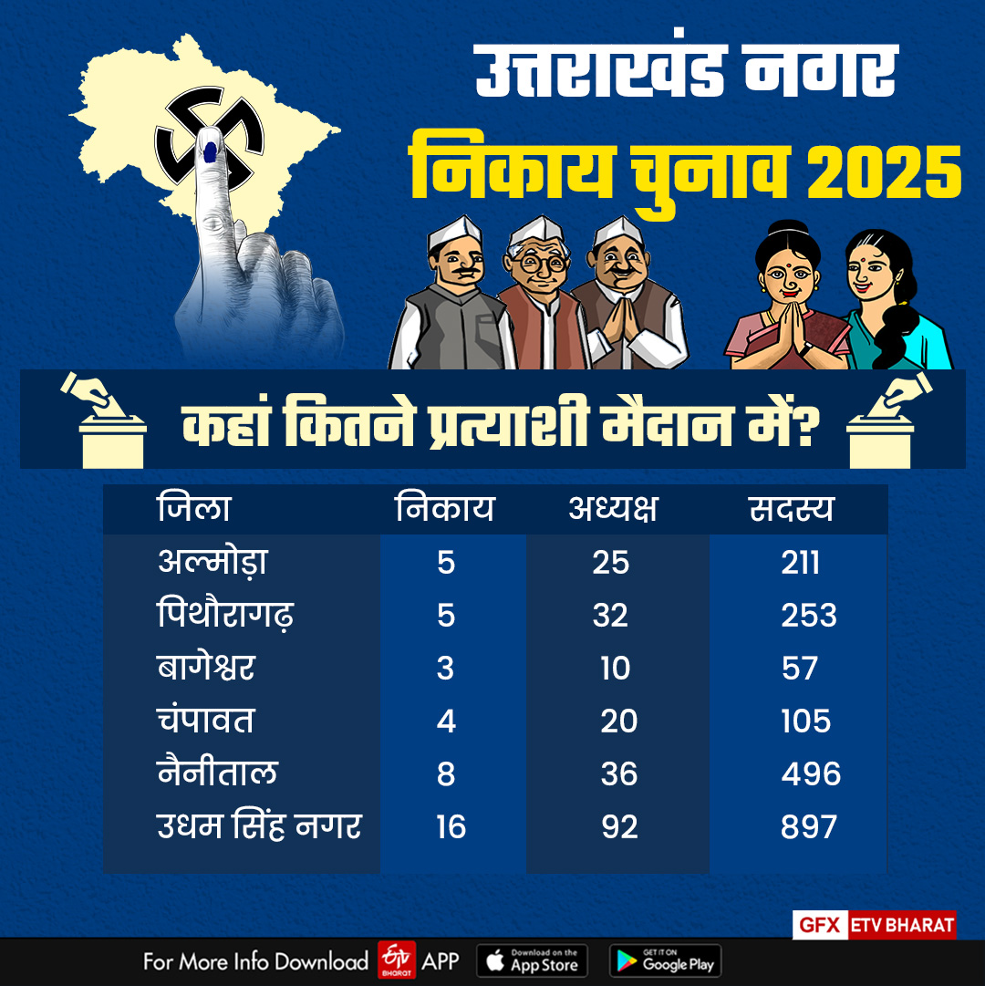 UTTARAKHAND BODY ELECTION 2025