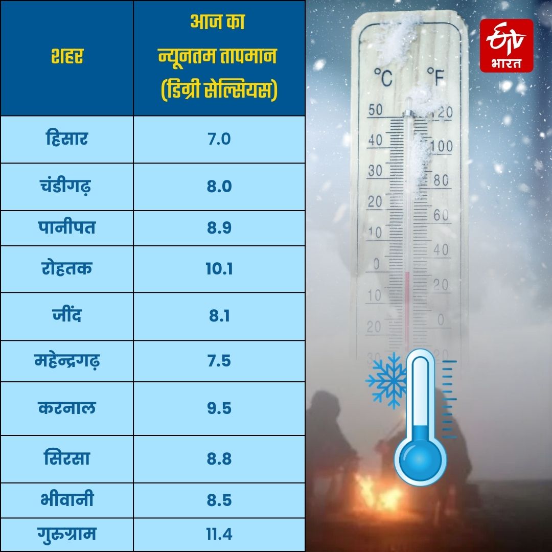 Today's minimum temperature in Haryana