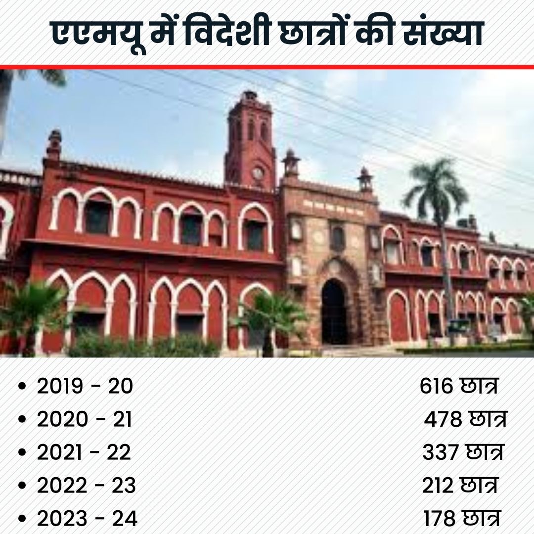 एएमयू में विदेशी छात्र.