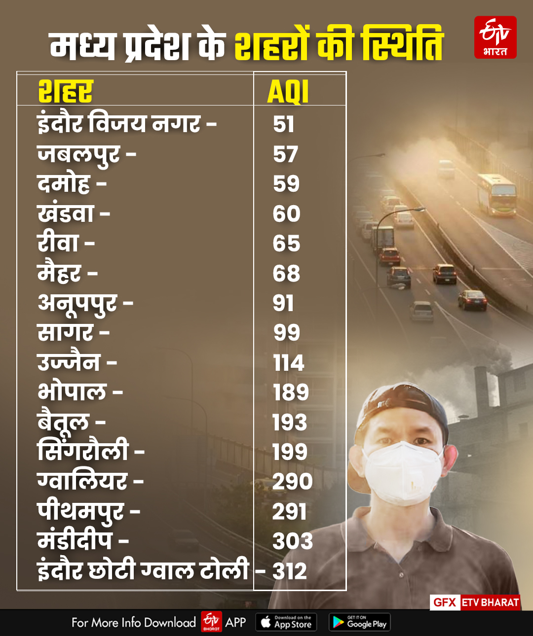 MANDIDEEP INDORE AIR POLLUTED