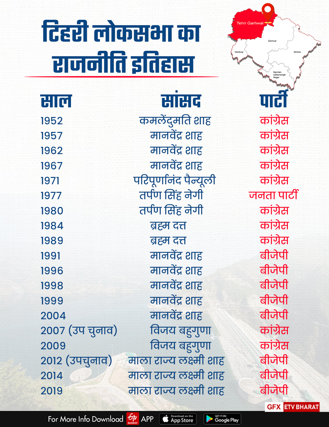 Tehri Lok Sabha Seat of Uttarakhand