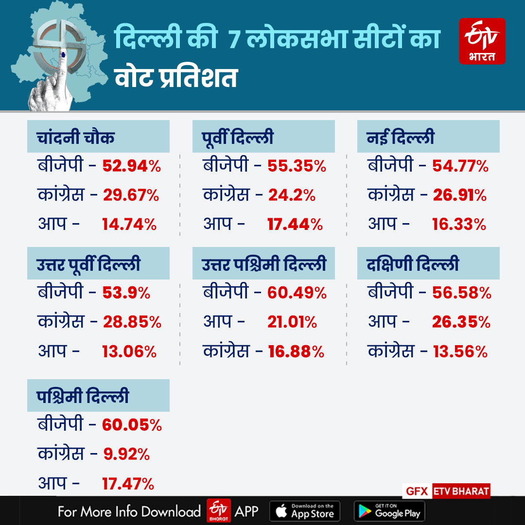 दिल्ली की लोकसभा सीटों का वोट प्रतिशत