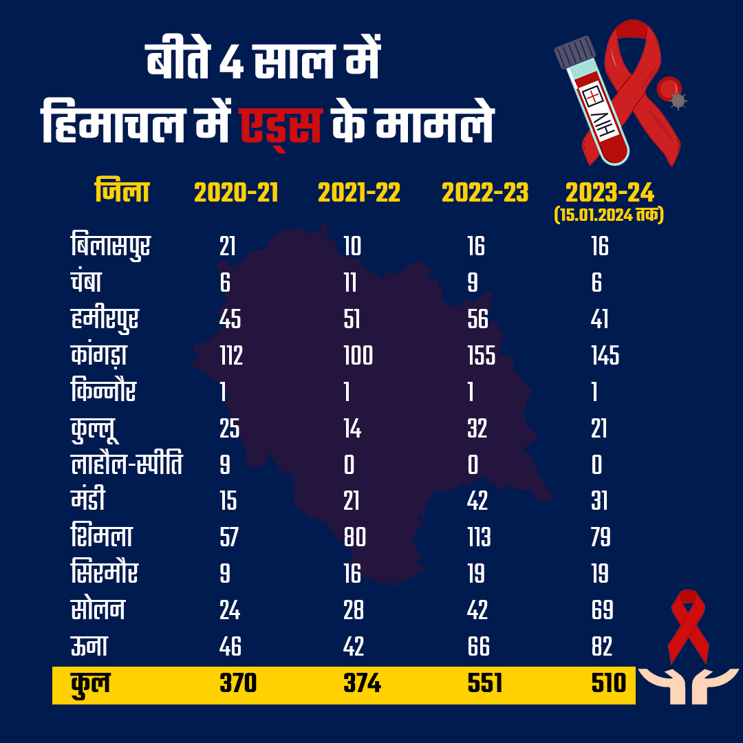 Himachal Pradesh HIV News