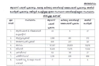 Migrant workers in kerala  Migrant workers  അതിഥിതൊഴിലാളികള്‍  അതിഥിതൊഴിലാളികളുടെ കണക്ക്  അന്യ സംസ്ഥാനക്കാരുടെ എണ്ണം