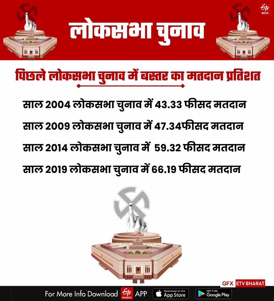 Voting percentage of Bastar in last Lok Sabha election