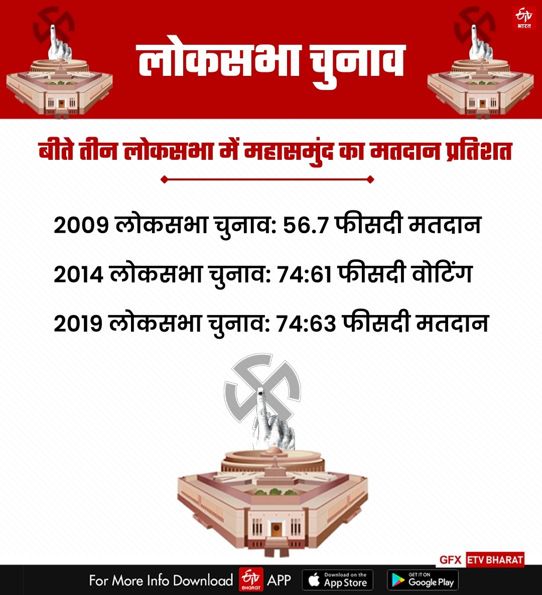 Voting percentage of Mahasamund in the last Lok Sabha election