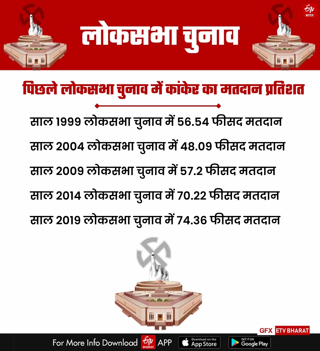 Voting percentage of Kanker in last Lok Sabha election