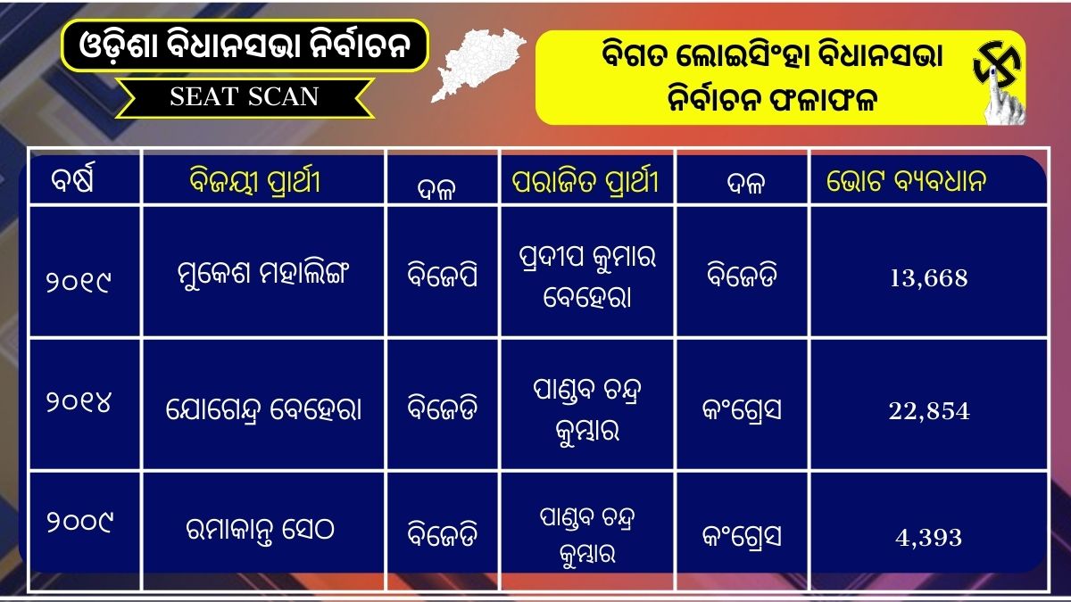 LOISINGHA ASSEMBLY CONSTITUENCY