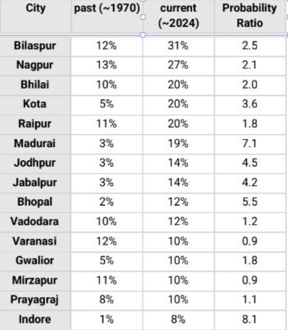 City-wise temperature data: Climate Change