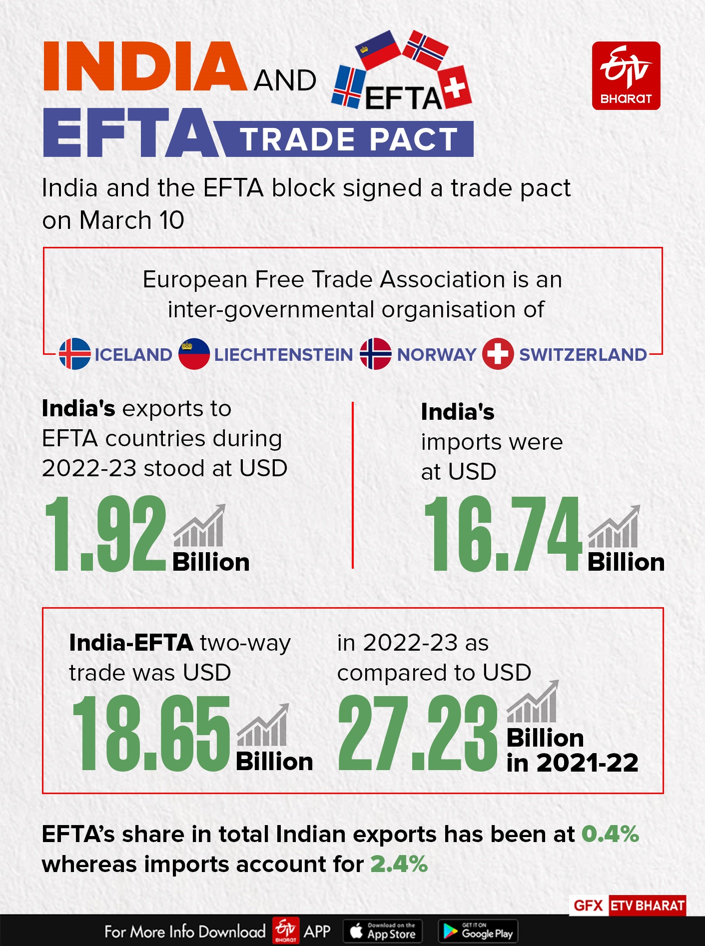 Explained: India and EFTA Trade Deal