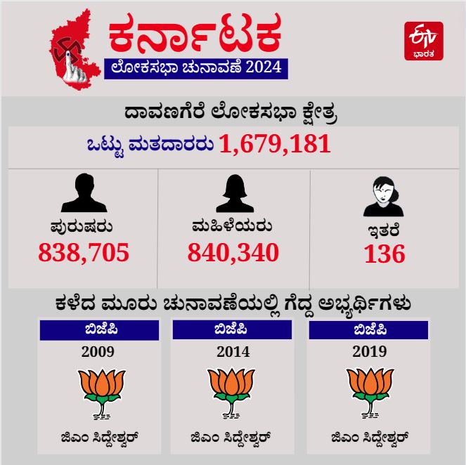 ದಾವಣಗೆರೆ ಲೋಕಸಭಾ ಕ್ಷೇತ್ರ