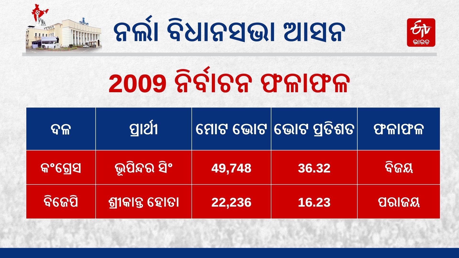 Narla Assembly Constituency