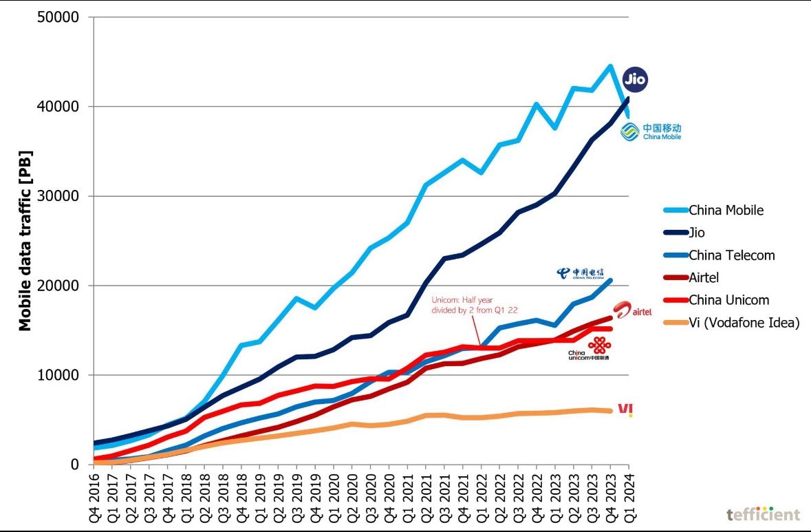 Reliance Jio surpasses China Mobile as the world's largest mobile operator in data traffic, boasting a subscriber base of 481.8 million and 40.9 Exabytes of total traffic, driven by 5G and Home services.