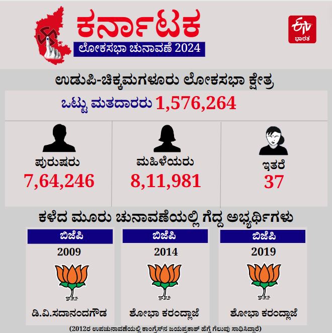 UDUPI CHIKKAMAGALURU PROFILE