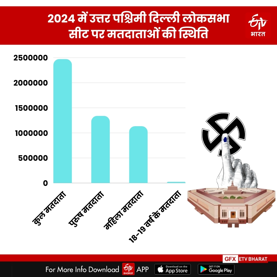 2024 में उत्तर पश्चिमी दिल्ली लोकसभा सीट पर मतदाताओं की स्थिति