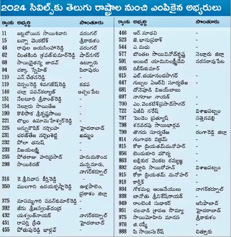 Civil Toppers 2025 From Telugu States