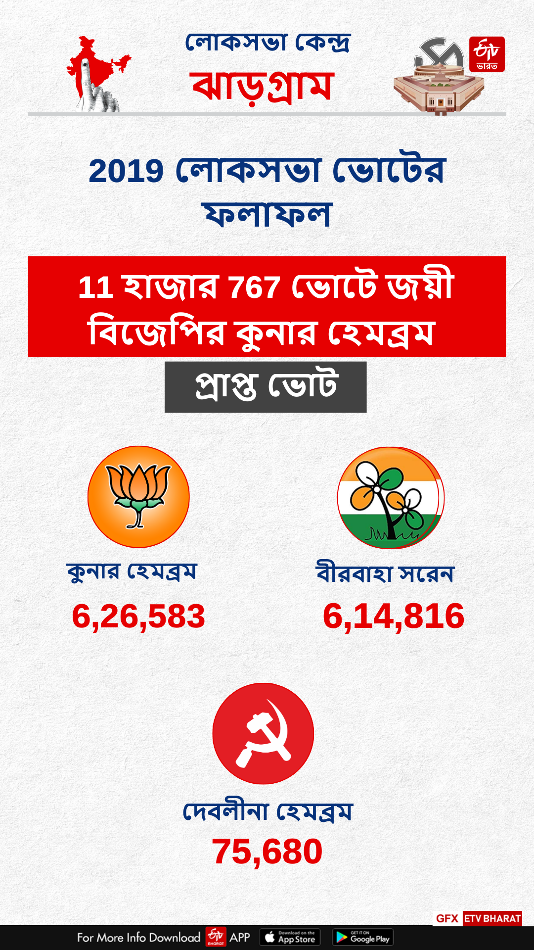 Jhargram Constituency West Bengal