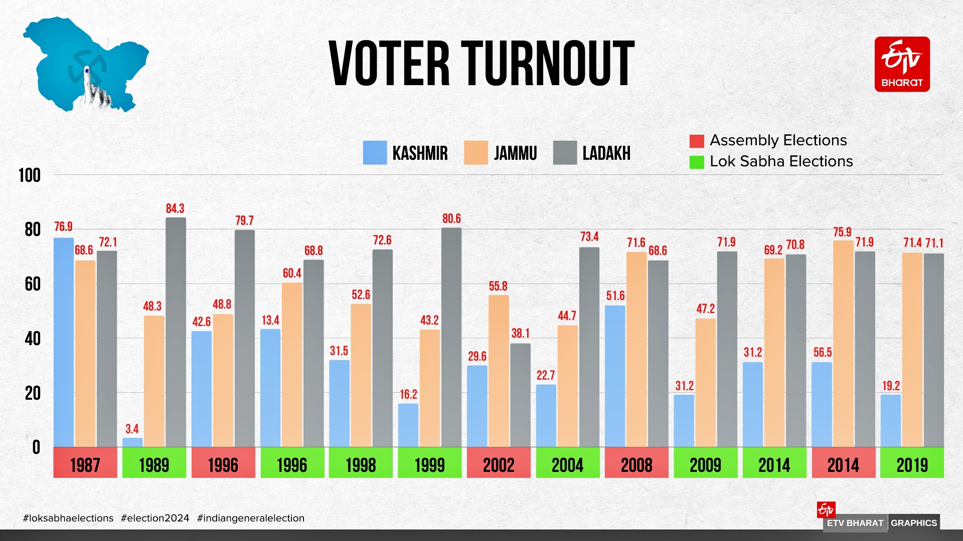 وادی کا بدلتا ہوا ووٹنگ پیٹرن: باقی بھارت کی طرح کشمیر میں بھی ووٹنگ ہوئی، جانیں کیسے؟