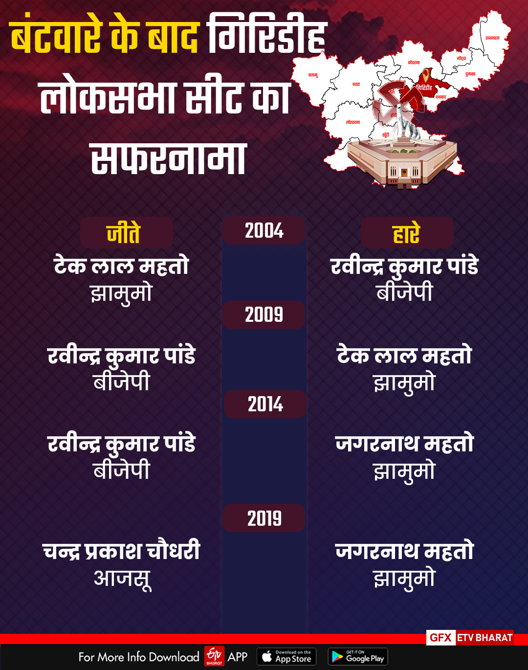 Status of Lok Sabha seats of Jharkhand
