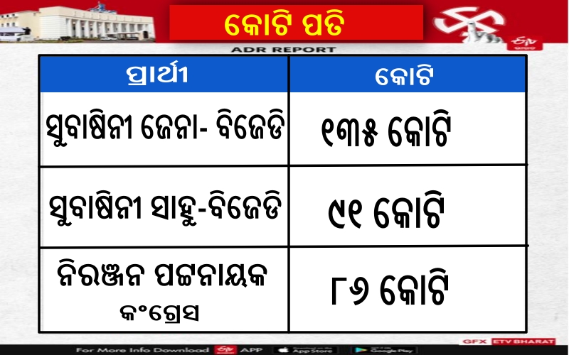 Odisha Assembly Elections 2024 Phase 4 ADR Report