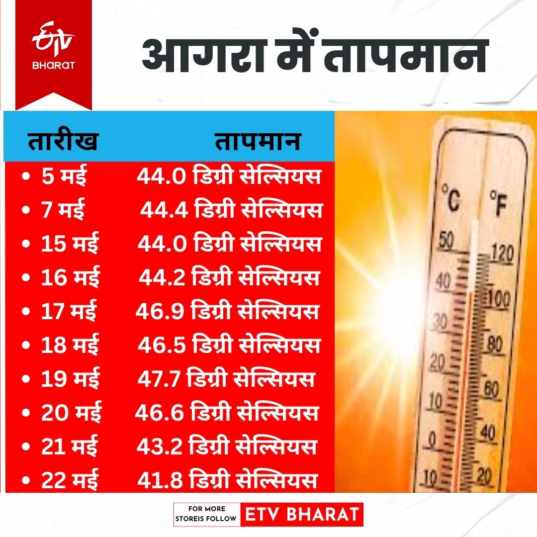 आगरा में तापमान बढ़ने से पर्यटकों की हालत खराब.