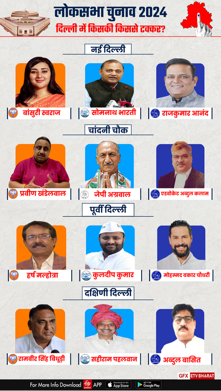 दिल्ली में भाजपा सभी सातों सीटों पर चुनाव लड़ रही है. वहीं, कांग्रेस व आम आदमी पार्टी मिलकर चुनाव लड़ रही हैं.