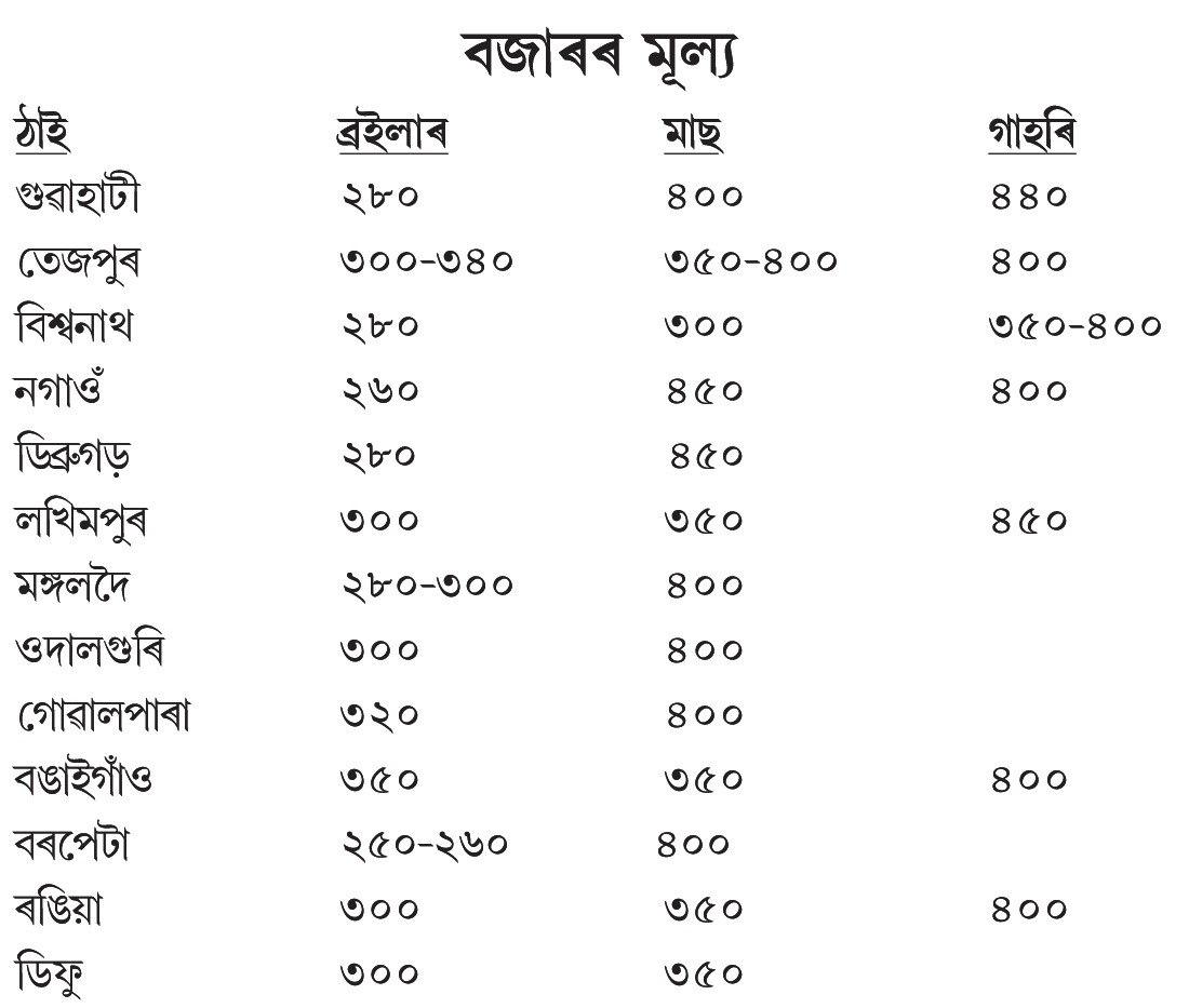 Pork and Chicken Price in Assam