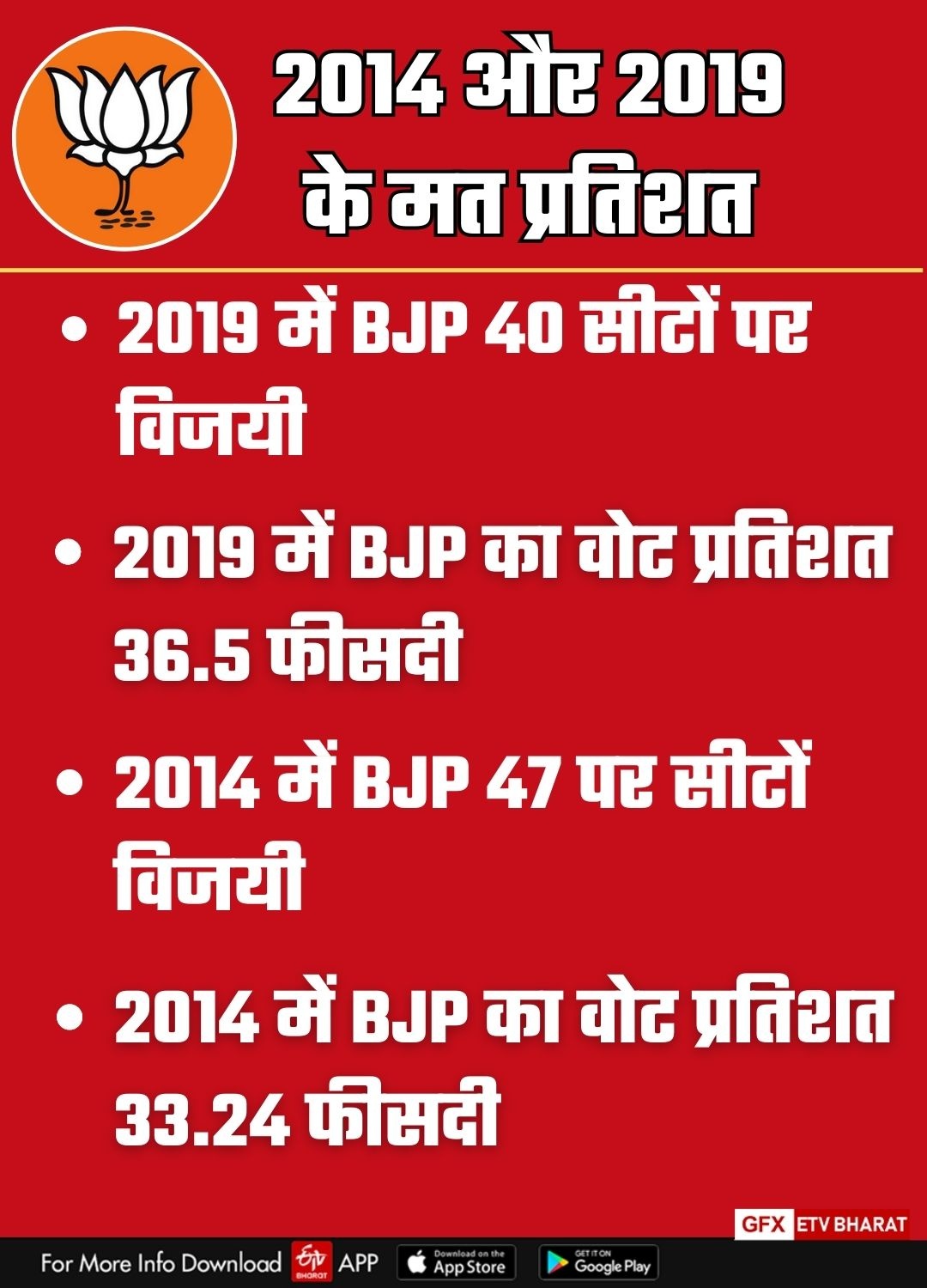 BJP vote share in 2014 and 2019