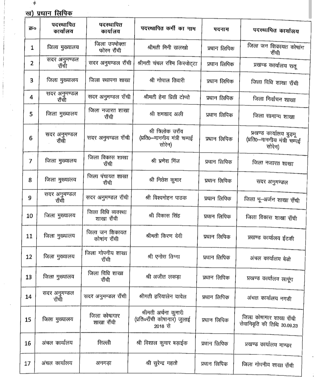 DC transfer posting of many employees in Ranchi