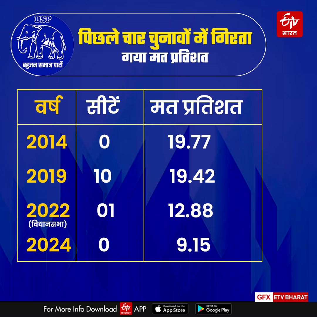 ऐसे गिरा बसपा का वोट प्रतिशत.