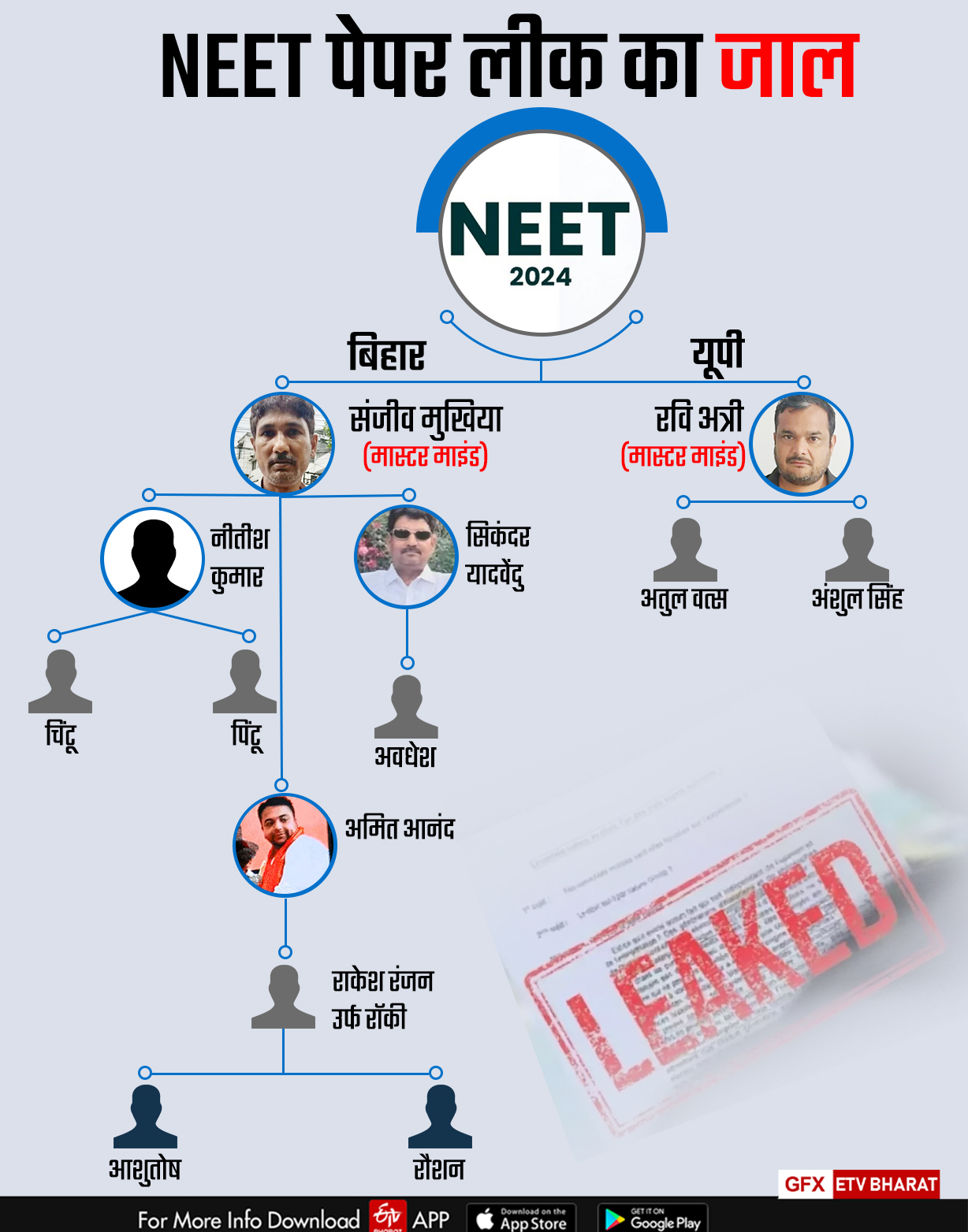 NEET पेपर लीक का जाल