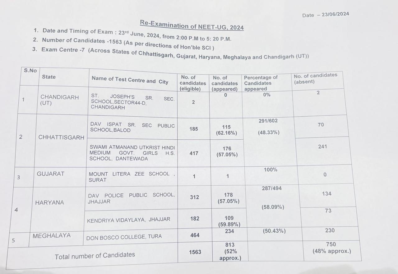 Out of 1563, 750 Candidates Skip Retest; 813 Appear